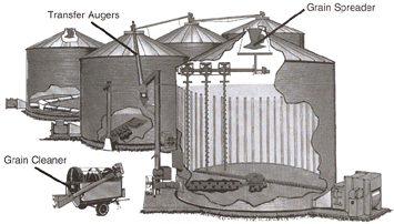 Transfer Augers, Grain Spreader and Grain Cleaner Using POBC AG Bearings