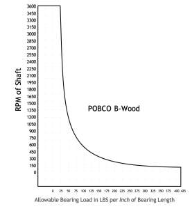 Wood Engineering Data